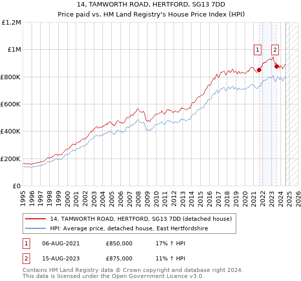 14, TAMWORTH ROAD, HERTFORD, SG13 7DD: Price paid vs HM Land Registry's House Price Index