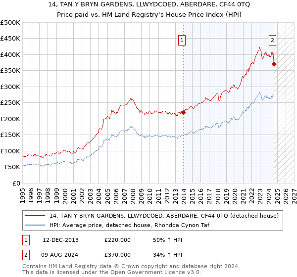 14, TAN Y BRYN GARDENS, LLWYDCOED, ABERDARE, CF44 0TQ: Price paid vs HM Land Registry's House Price Index