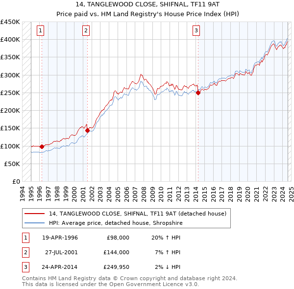 14, TANGLEWOOD CLOSE, SHIFNAL, TF11 9AT: Price paid vs HM Land Registry's House Price Index