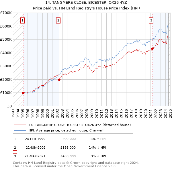 14, TANGMERE CLOSE, BICESTER, OX26 4YZ: Price paid vs HM Land Registry's House Price Index