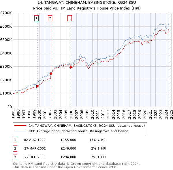 14, TANGWAY, CHINEHAM, BASINGSTOKE, RG24 8SU: Price paid vs HM Land Registry's House Price Index