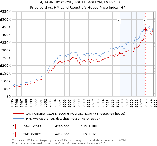 14, TANNERY CLOSE, SOUTH MOLTON, EX36 4FB: Price paid vs HM Land Registry's House Price Index