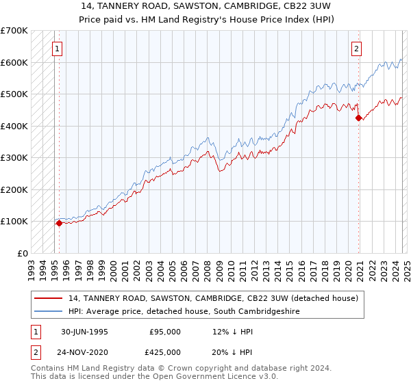 14, TANNERY ROAD, SAWSTON, CAMBRIDGE, CB22 3UW: Price paid vs HM Land Registry's House Price Index