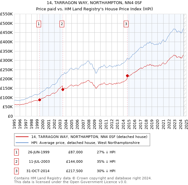 14, TARRAGON WAY, NORTHAMPTON, NN4 0SF: Price paid vs HM Land Registry's House Price Index