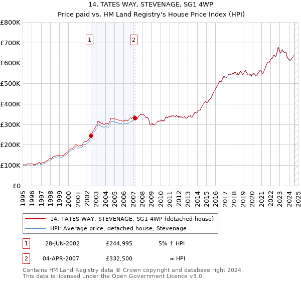 14, TATES WAY, STEVENAGE, SG1 4WP: Price paid vs HM Land Registry's House Price Index