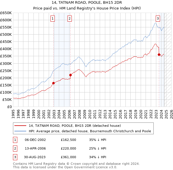 14, TATNAM ROAD, POOLE, BH15 2DR: Price paid vs HM Land Registry's House Price Index