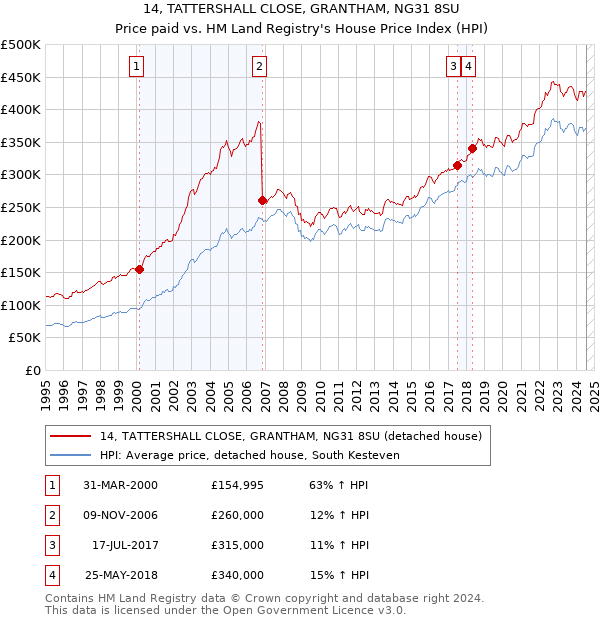 14, TATTERSHALL CLOSE, GRANTHAM, NG31 8SU: Price paid vs HM Land Registry's House Price Index