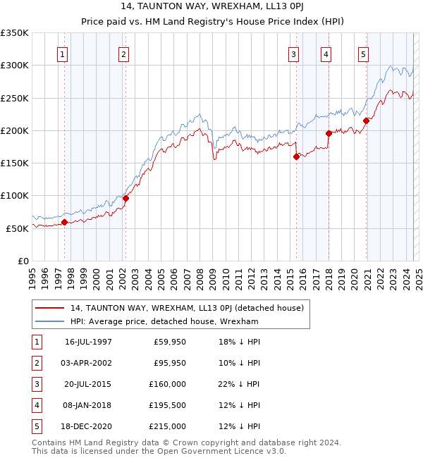 14, TAUNTON WAY, WREXHAM, LL13 0PJ: Price paid vs HM Land Registry's House Price Index