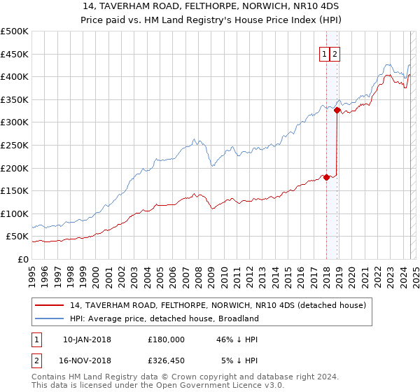 14, TAVERHAM ROAD, FELTHORPE, NORWICH, NR10 4DS: Price paid vs HM Land Registry's House Price Index