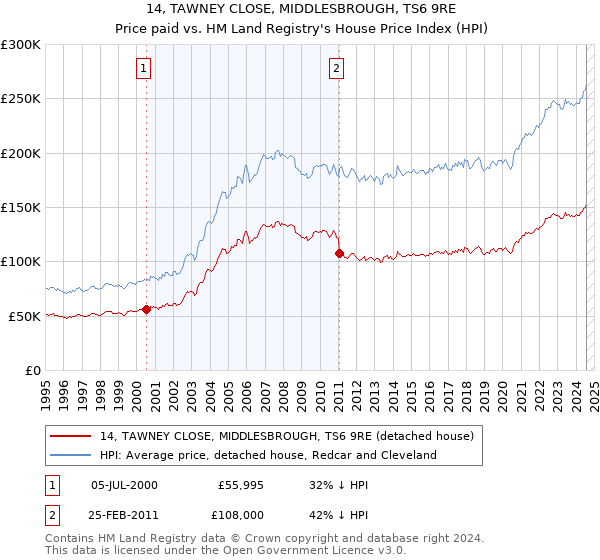 14, TAWNEY CLOSE, MIDDLESBROUGH, TS6 9RE: Price paid vs HM Land Registry's House Price Index