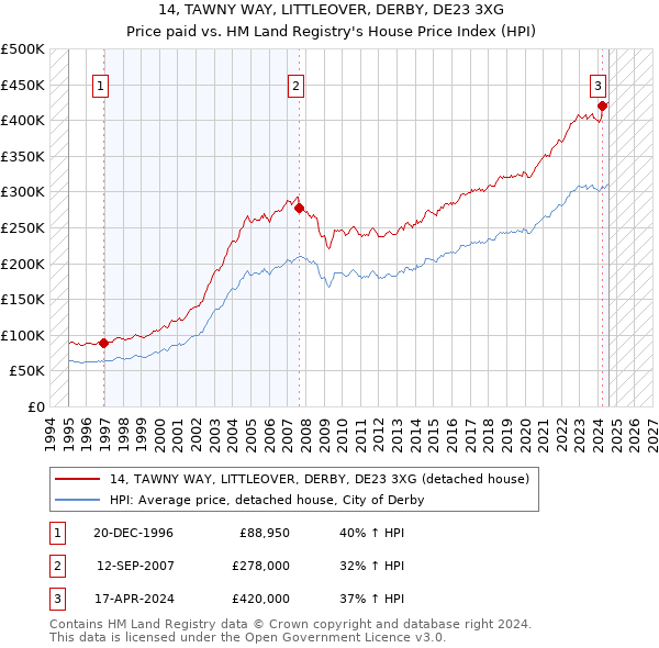 14, TAWNY WAY, LITTLEOVER, DERBY, DE23 3XG: Price paid vs HM Land Registry's House Price Index