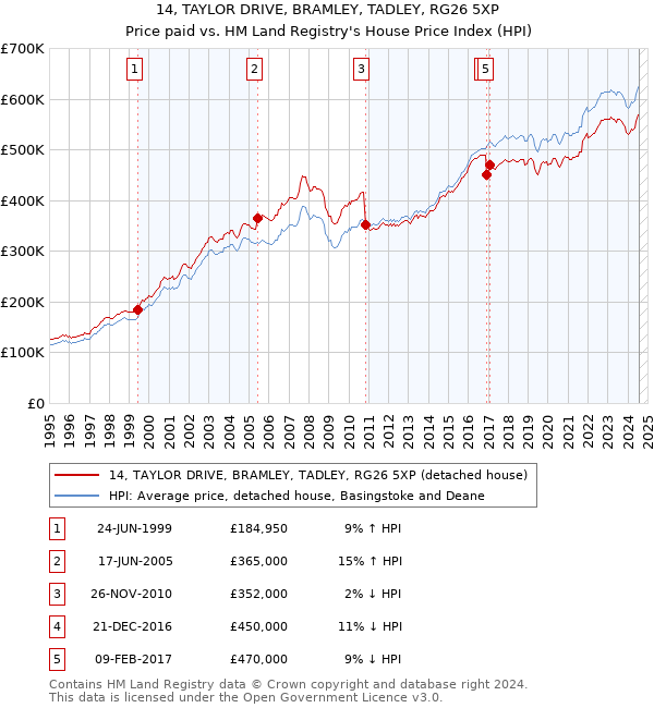 14, TAYLOR DRIVE, BRAMLEY, TADLEY, RG26 5XP: Price paid vs HM Land Registry's House Price Index