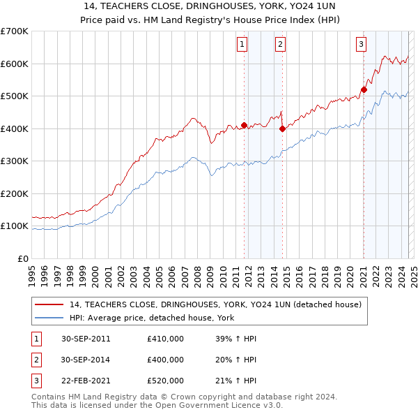 14, TEACHERS CLOSE, DRINGHOUSES, YORK, YO24 1UN: Price paid vs HM Land Registry's House Price Index