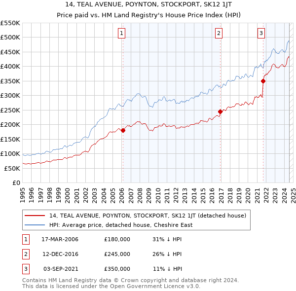 14, TEAL AVENUE, POYNTON, STOCKPORT, SK12 1JT: Price paid vs HM Land Registry's House Price Index