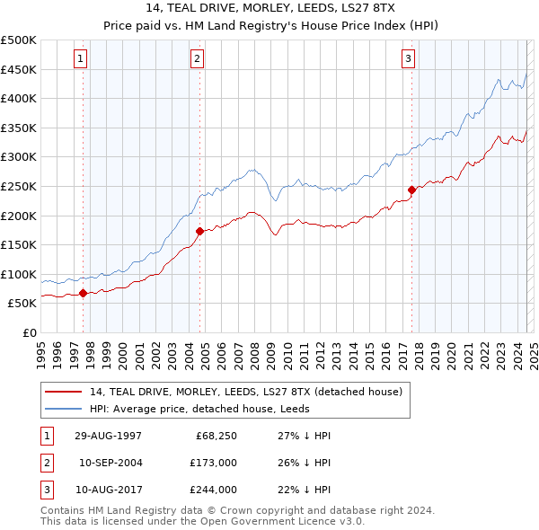 14, TEAL DRIVE, MORLEY, LEEDS, LS27 8TX: Price paid vs HM Land Registry's House Price Index