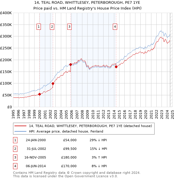 14, TEAL ROAD, WHITTLESEY, PETERBOROUGH, PE7 1YE: Price paid vs HM Land Registry's House Price Index