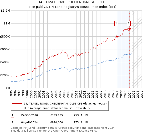 14, TEASEL ROAD, CHELTENHAM, GL53 0FE: Price paid vs HM Land Registry's House Price Index