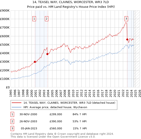 14, TEASEL WAY, CLAINES, WORCESTER, WR3 7LD: Price paid vs HM Land Registry's House Price Index