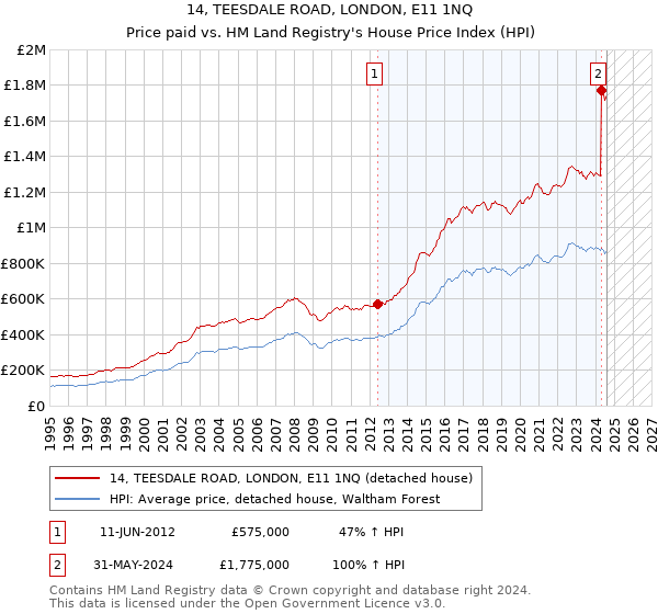 14, TEESDALE ROAD, LONDON, E11 1NQ: Price paid vs HM Land Registry's House Price Index