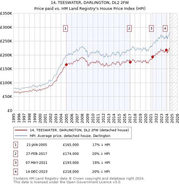 14, TEESWATER, DARLINGTON, DL2 2FW: Price paid vs HM Land Registry's House Price Index