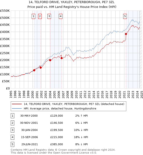 14, TELFORD DRIVE, YAXLEY, PETERBOROUGH, PE7 3ZL: Price paid vs HM Land Registry's House Price Index