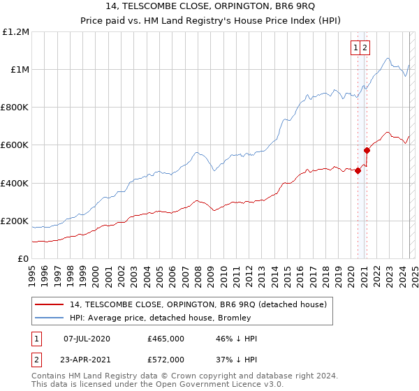 14, TELSCOMBE CLOSE, ORPINGTON, BR6 9RQ: Price paid vs HM Land Registry's House Price Index