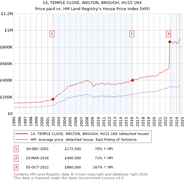 14, TEMPLE CLOSE, WELTON, BROUGH, HU15 1NX: Price paid vs HM Land Registry's House Price Index