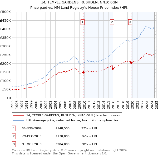 14, TEMPLE GARDENS, RUSHDEN, NN10 0GN: Price paid vs HM Land Registry's House Price Index