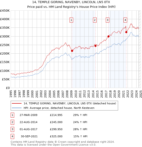 14, TEMPLE GORING, NAVENBY, LINCOLN, LN5 0TX: Price paid vs HM Land Registry's House Price Index