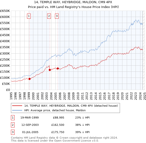 14, TEMPLE WAY, HEYBRIDGE, MALDON, CM9 4PX: Price paid vs HM Land Registry's House Price Index