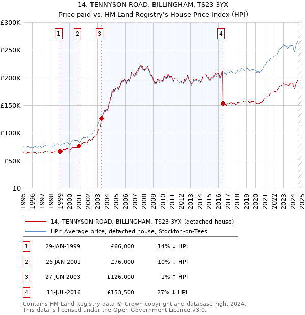 14, TENNYSON ROAD, BILLINGHAM, TS23 3YX: Price paid vs HM Land Registry's House Price Index