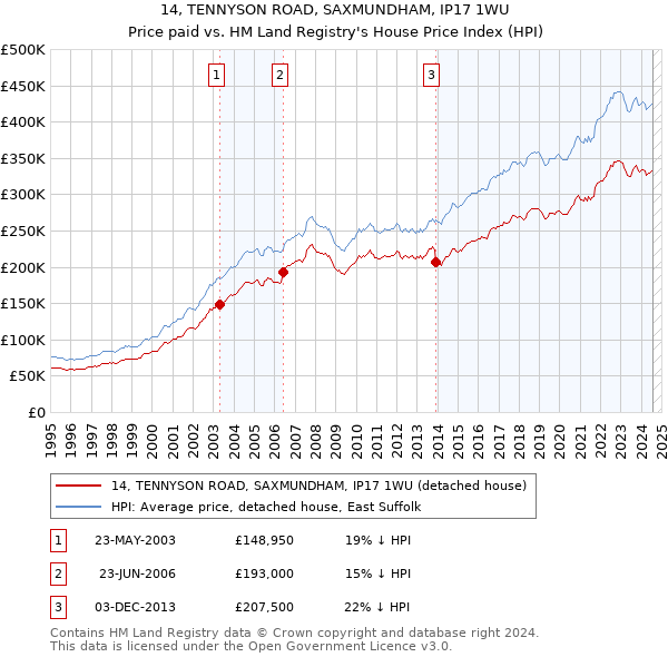 14, TENNYSON ROAD, SAXMUNDHAM, IP17 1WU: Price paid vs HM Land Registry's House Price Index