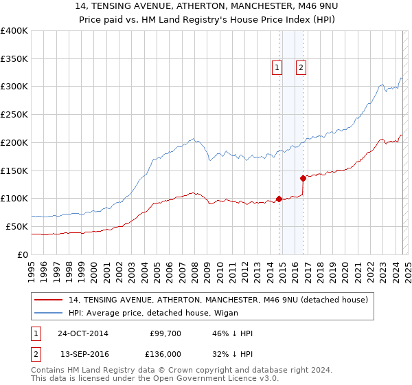 14, TENSING AVENUE, ATHERTON, MANCHESTER, M46 9NU: Price paid vs HM Land Registry's House Price Index