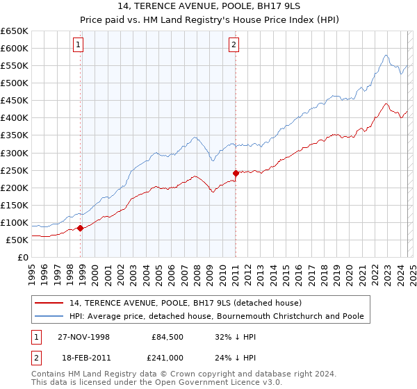 14, TERENCE AVENUE, POOLE, BH17 9LS: Price paid vs HM Land Registry's House Price Index