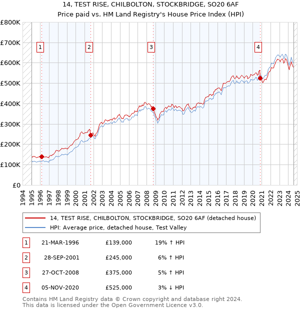 14, TEST RISE, CHILBOLTON, STOCKBRIDGE, SO20 6AF: Price paid vs HM Land Registry's House Price Index