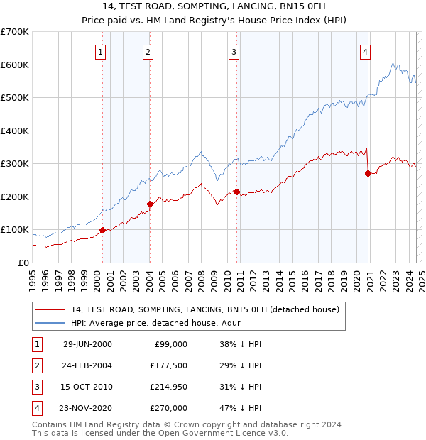 14, TEST ROAD, SOMPTING, LANCING, BN15 0EH: Price paid vs HM Land Registry's House Price Index