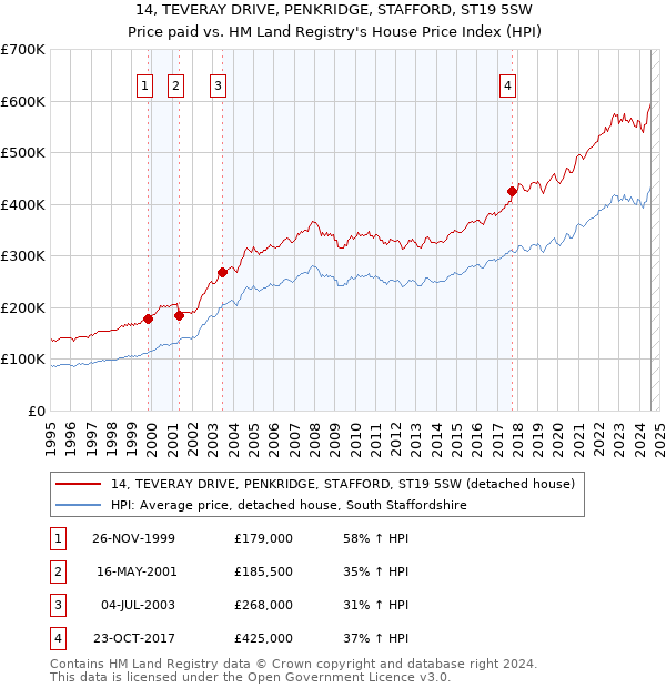 14, TEVERAY DRIVE, PENKRIDGE, STAFFORD, ST19 5SW: Price paid vs HM Land Registry's House Price Index