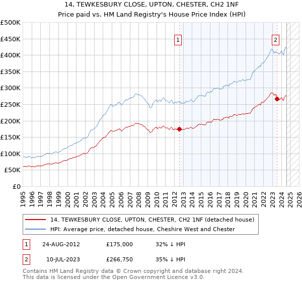 14, TEWKESBURY CLOSE, UPTON, CHESTER, CH2 1NF: Price paid vs HM Land Registry's House Price Index