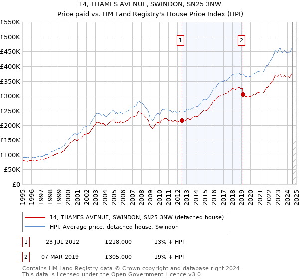 14, THAMES AVENUE, SWINDON, SN25 3NW: Price paid vs HM Land Registry's House Price Index