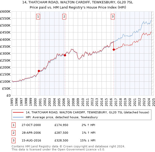 14, THATCHAM ROAD, WALTON CARDIFF, TEWKESBURY, GL20 7SL: Price paid vs HM Land Registry's House Price Index