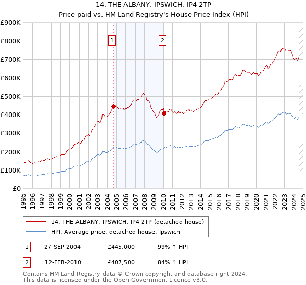 14, THE ALBANY, IPSWICH, IP4 2TP: Price paid vs HM Land Registry's House Price Index