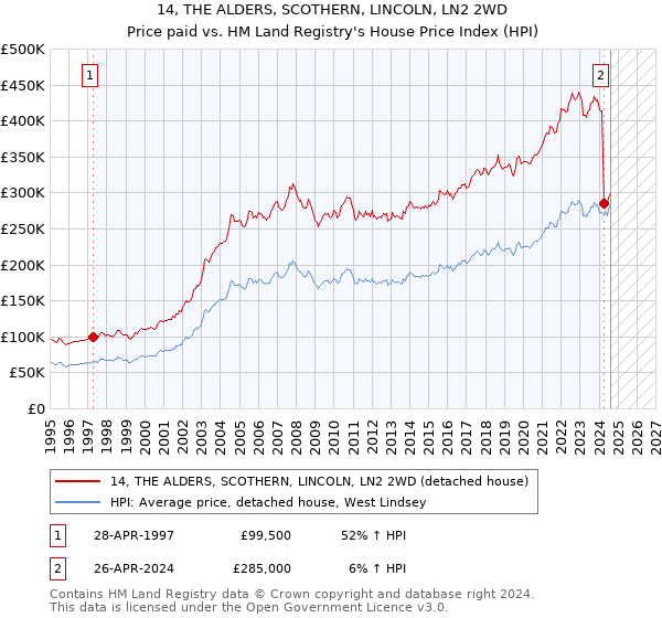 14, THE ALDERS, SCOTHERN, LINCOLN, LN2 2WD: Price paid vs HM Land Registry's House Price Index