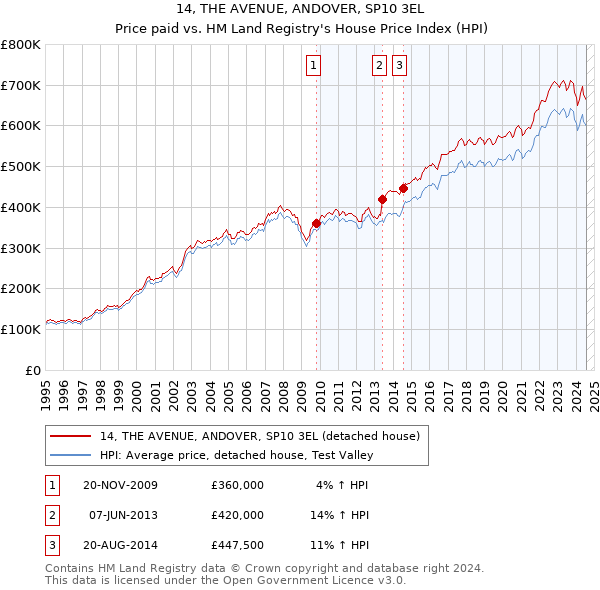 14, THE AVENUE, ANDOVER, SP10 3EL: Price paid vs HM Land Registry's House Price Index