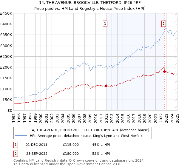 14, THE AVENUE, BROOKVILLE, THETFORD, IP26 4RF: Price paid vs HM Land Registry's House Price Index