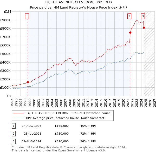 14, THE AVENUE, CLEVEDON, BS21 7ED: Price paid vs HM Land Registry's House Price Index