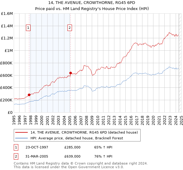 14, THE AVENUE, CROWTHORNE, RG45 6PD: Price paid vs HM Land Registry's House Price Index