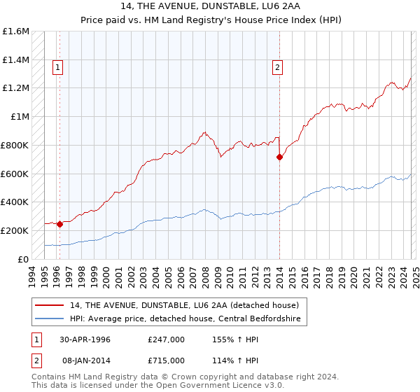 14, THE AVENUE, DUNSTABLE, LU6 2AA: Price paid vs HM Land Registry's House Price Index