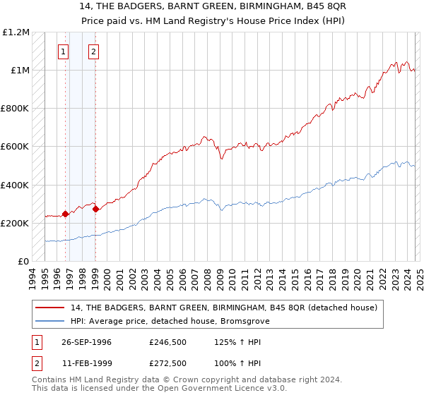 14, THE BADGERS, BARNT GREEN, BIRMINGHAM, B45 8QR: Price paid vs HM Land Registry's House Price Index