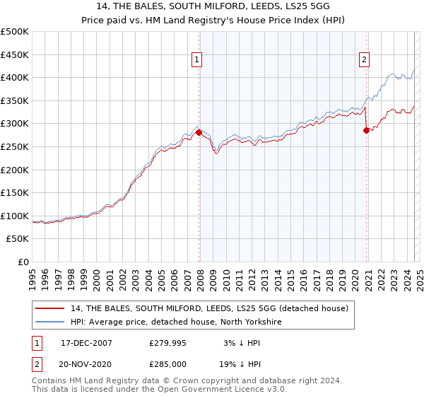 14, THE BALES, SOUTH MILFORD, LEEDS, LS25 5GG: Price paid vs HM Land Registry's House Price Index