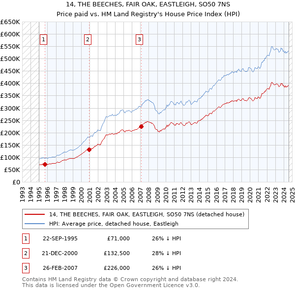 14, THE BEECHES, FAIR OAK, EASTLEIGH, SO50 7NS: Price paid vs HM Land Registry's House Price Index